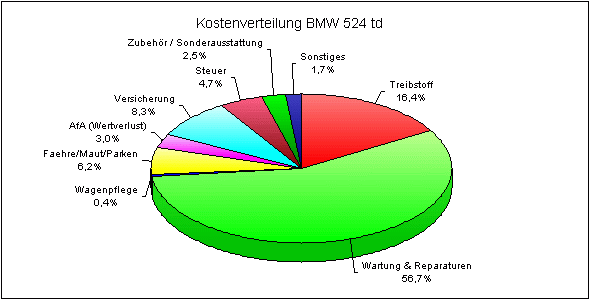 Kostenverteilung