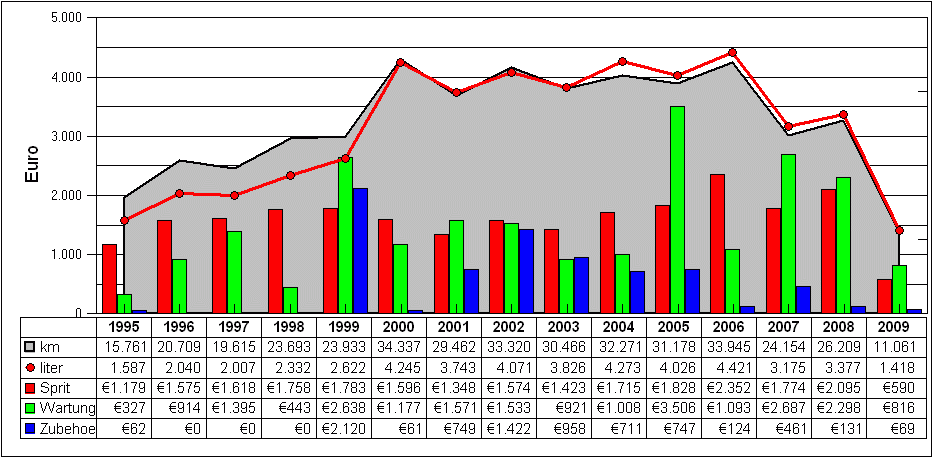 Kostenentwicklung