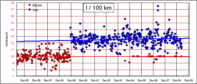 Verbrauchsstreuung