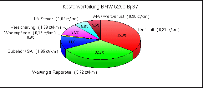 Kostenverteilung