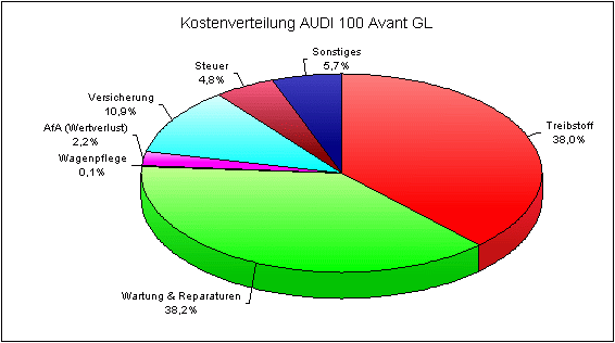 Kostenverteilung
