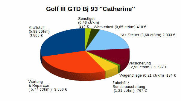 Kostenverteilung