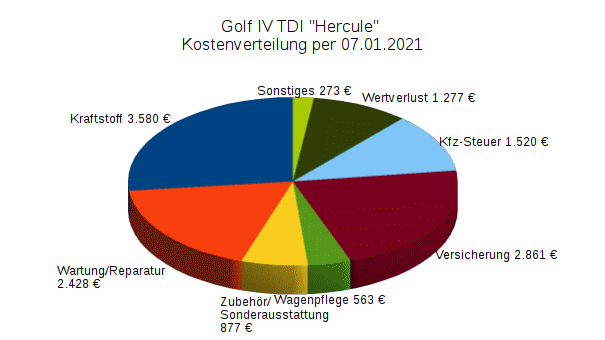 Kostenverteilung