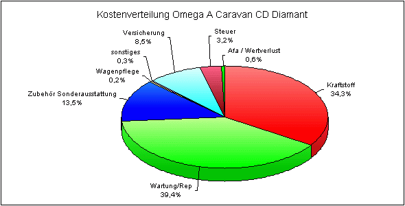 Kostenverteilung
