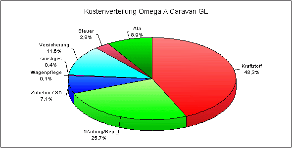 Kostenverteilung