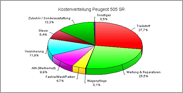 Kostenverteilung