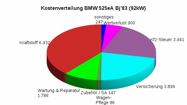 Kostenverteilung