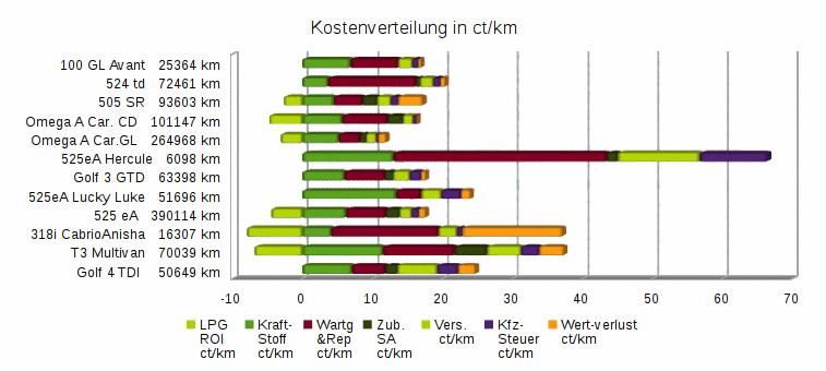 Kostenverteilung