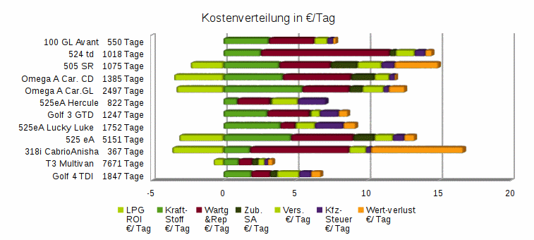 Kostenverteilung