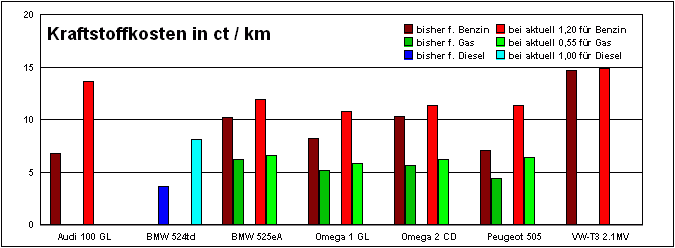 Kostenverteilung