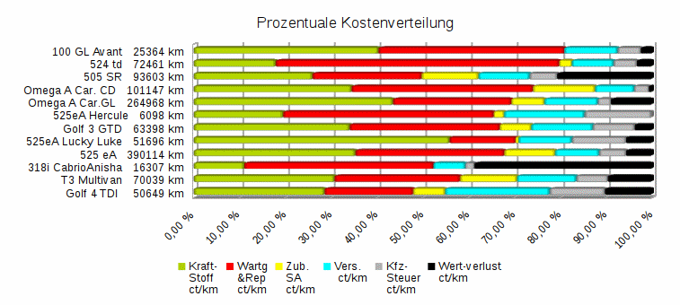 Kostenverteilung