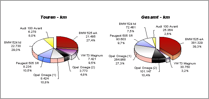 Touren und Gesamt-km